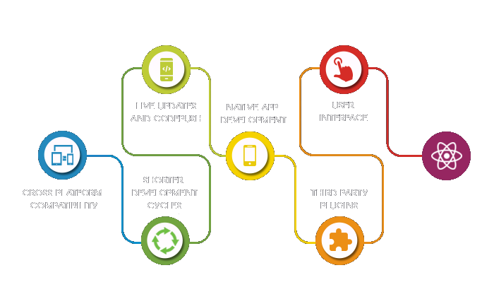 React Native Development Process